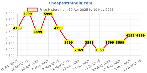 tatacliq.com Puma Women's Tori Pixie V1 Off White Sneakers puma Price History Graph from 10 Apr 2025 to 19 Nov 2025