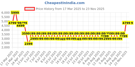 tatacliq.com Puma Women's Tori Pixie White & Lavendar Sneakers puma Price History Graph from 17 Mar 2025 to 23 Nov 2025