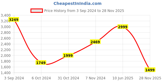 tatacliq.com Puma Women's Transport Black Running Shoes puma Price History Graph from 3 Sep 2024 to 28 Nov 2025