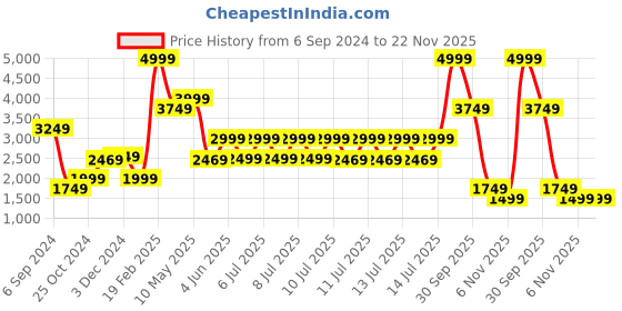 tatacliq.com Puma Women's Transport Black Running Shoes puma Price History Graph from 6 Sep 2024 to 22 Nov 2025