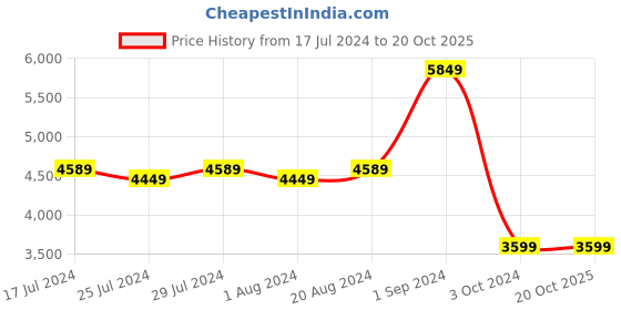 tatacliq.com Puma Women's TRC MIRA Dimensions Off White Sneakers puma Price History Graph from 17 Jul 2024 to 20 Oct 2025