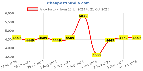tatacliq.com Puma Women's TRC Mira Feelin Xtra Black Running Shoes puma Price History Graph from 17 Jul 2024 to 20 Oct 2025