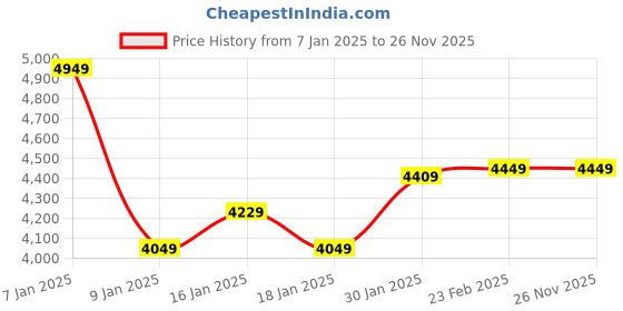 tatacliq.com Puma Women's TRC MIRA White Sneakers puma Price History Graph from 7 Jan 2025 to 26 Nov 2025