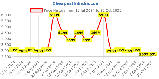 tatacliq.com Puma Women's Twitch Runner Fresh Lavender Running Shoes puma Price History Graph from 17 Jul 2024 to 25 Oct 2025