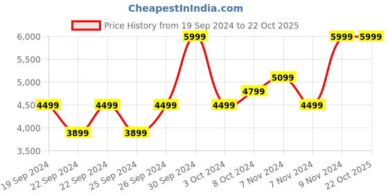 tatacliq.com Puma Women's ULTRA 5 PLAY FG/AG Lime Football Shoes puma Price History Graph from 19 Sep 2024 to 21 Oct 2025