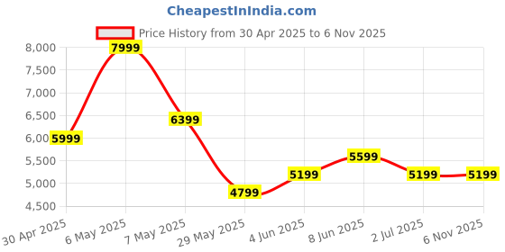 tatacliq.com Puma Women's ULTRA Fizzy Apple Yellow Football Shoes puma Price History Graph from 30 Apr 2025 to 6 Nov 2025
