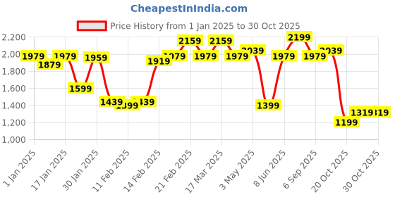 tatacliq.com Puma Women's Vega Sweet Ballet Purple Sneakers puma Price History Graph from 1 Jan 2025 to 30 Oct 2025
