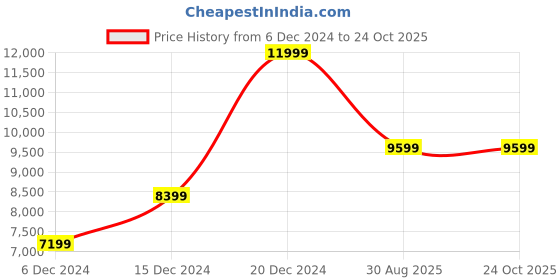 tatacliq.com Puma Women's Velocity NITRO 2 Blue Running Shoes puma Price History Graph from 6 Dec 2024 to 23 Oct 2025