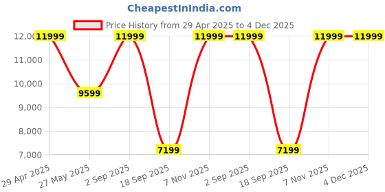 tatacliq.com Puma Women's Velocity NITRO 2 Blue Running Shoes puma Price History Graph from 29 Apr 2025 to 1 Dec 2025