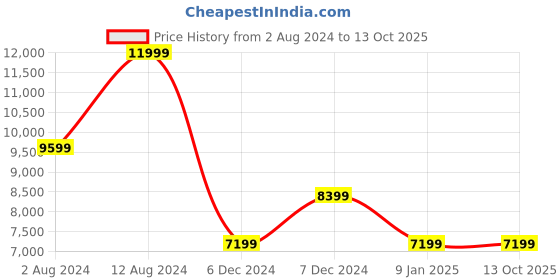 tatacliq.com Puma Women's Velocity Nitro 2 Fade Black Running Shoes puma Price History Graph from 2 Aug 2024 to 13 Oct 2025