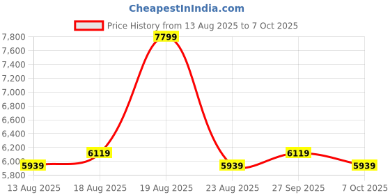 tatacliq.com Puma Women's Velocity Nitro 2 Fade Black Running Shoes puma Price History Graph from 13 Aug 2025 to 7 Oct 2025
