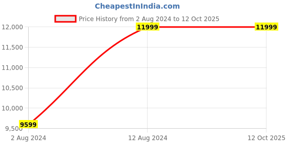 tatacliq.com Puma Women's Velocity Nitro 2 Fade Lavender Running Shoes puma Price History Graph from 2 Aug 2024 to 12 Oct 2025