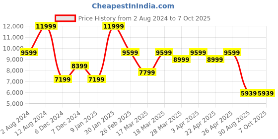 tatacliq.com Puma Women's Velocity Nitro 2 Fade Lavender Running Shoes puma Price History Graph from 2 Aug 2024 to 6 Oct 2025