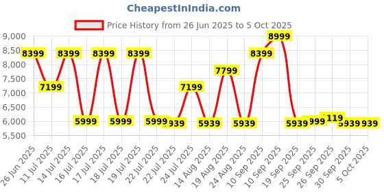 tatacliq.com Puma Women's Velocity Nitro 2 Fade Lavender Running Shoes puma Price History Graph from 26 Jun 2025 to 4 Oct 2025