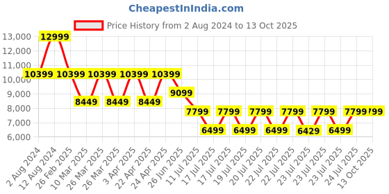 tatacliq.com Puma Women's Velocity Nitro 2 FM Cream Running Shoes puma Price History Graph from 2 Aug 2024 to 13 Oct 2025