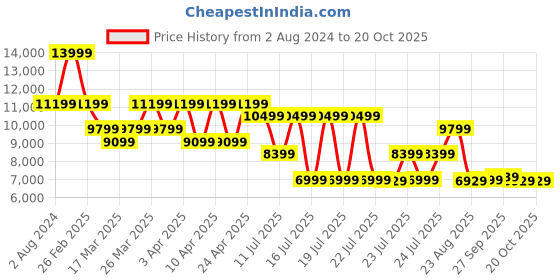 tatacliq.com Puma Women's Velocity NITRO 2 GORE-TEX Black Running Shoes puma Price History Graph from 2 Aug 2024 to 18 Oct 2025