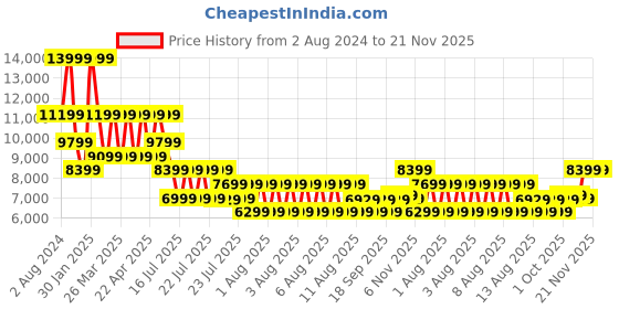 tatacliq.com Puma Women's Velocity NITRO 2 GORE-TEX Platinum Grey Running Shoes puma Price History Graph from 2 Aug 2024 to 20 Nov 2025