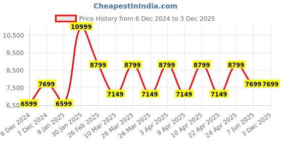 tatacliq.com Puma Women's Velocity Nitro 2 Grey Running Shoes puma Price History Graph from 6 Dec 2024 to 2 Dec 2025