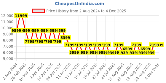 tatacliq.com Puma Women's Velocity NITRO 2 Orchid Running Shoes puma Price History Graph from 2 Aug 2024 to 4 Dec 2025