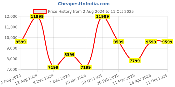 tatacliq.com Puma Women's Velocity NITRO 2 Orchid Running Shoes puma Price History Graph from 2 Aug 2024 to 10 Oct 2025