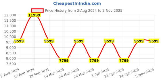 tatacliq.com Puma Women's Velocity Nitro 2 Pink Running Shoes puma Price History Graph from 2 Aug 2024 to 3 Nov 2025