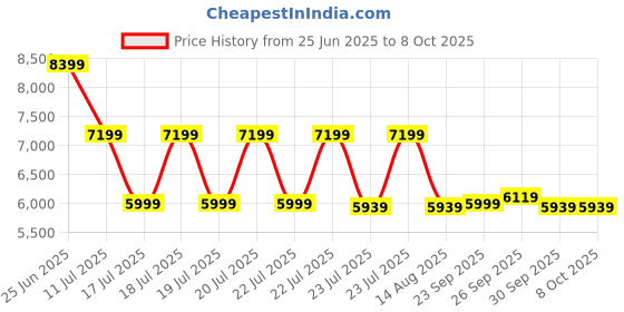 tatacliq.com Puma Women's Velocity Nitro 2 Pink Running Shoes puma Price History Graph from 25 Jun 2025 to 7 Oct 2025