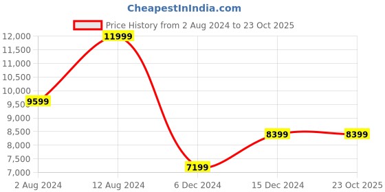tatacliq.com Puma Women's Velocity NITRO 2 Run 75 Black Running Shoes puma Price History Graph from 2 Aug 2024 to 23 Oct 2025