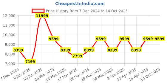 tatacliq.com Puma Women's Velocity NITRO 2 Run 75 Black Running Shoes puma Price History Graph from 7 Dec 2024 to 14 Oct 2025