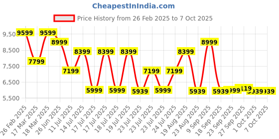 tatacliq.com Puma Women's Velocity NITRO 2 White Running Shoes puma Price History Graph from 26 Feb 2025 to 4 Oct 2025