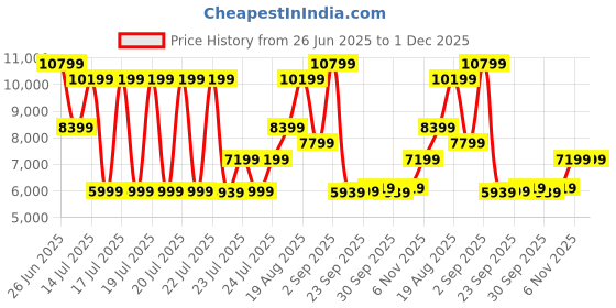 tatacliq.com Puma Women's Velocity Nitro 2 Wildwash Peach Running Shoes puma Price History Graph from 26 Jun 2025 to 1 Dec 2025