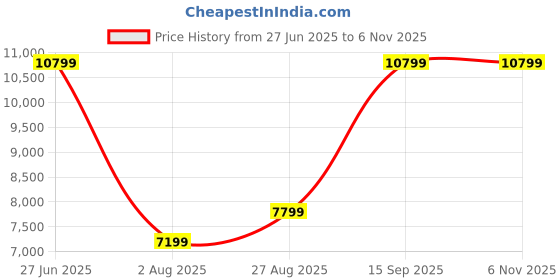 tatacliq.com Puma Women's Velocity Nitro 2 Wildwash Peach Running Shoes puma Price History Graph from 27 Jun 2025 to 5 Nov 2025