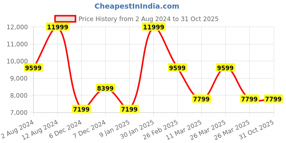 tatacliq.com Puma Women's Velocity Nitro 2 Wns Black Running Shoes puma Price History Graph from 2 Aug 2024 to 31 Oct 2025