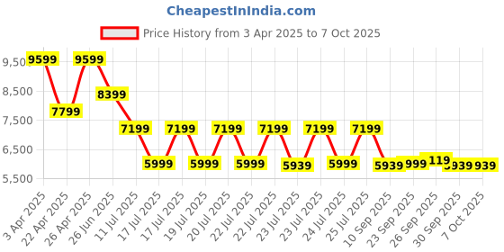 tatacliq.com Puma Women's Velocity Nitro 2 Wns Black Running Shoes puma Price History Graph from 3 Apr 2025 to 7 Oct 2025