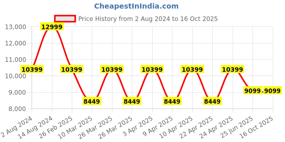 tatacliq.com Puma Women's Velocity NITRO 2 WTR Platinum Grey Running Shoes puma Price History Graph from 2 Aug 2024 to 16 Oct 2025