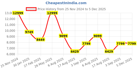 tatacliq.com Puma Women's Velocity NITRO 3 Black Running Shoes puma Price History Graph from 25 Nov 2024 to 5 Dec 2025