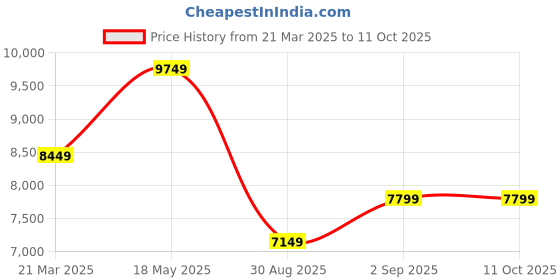 tatacliq.com Puma Women's Velocity NITRO 3 Black Running Shoes puma Price History Graph from 21 Mar 2025 to 10 Oct 2025
