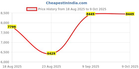 tatacliq.com Puma Women's Velocity NITRO 3 Black Running Shoes puma Price History Graph from 18 Aug 2025 to 8 Oct 2025