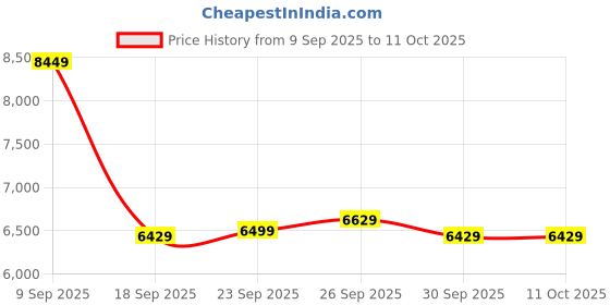 tatacliq.com Puma Women's Velocity NITRO 3 Black Running Shoes puma Price History Graph from 9 Sep 2025 to 11 Oct 2025