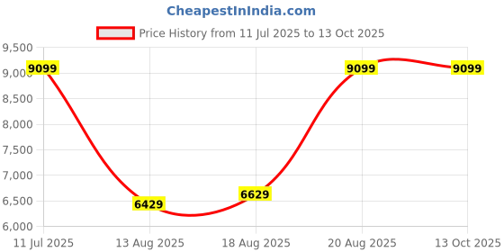 tatacliq.com Puma Women's Velocity NITRO 3 Grape Mist Running Shoes puma Price History Graph from 11 Jul 2025 to 12 Oct 2025
