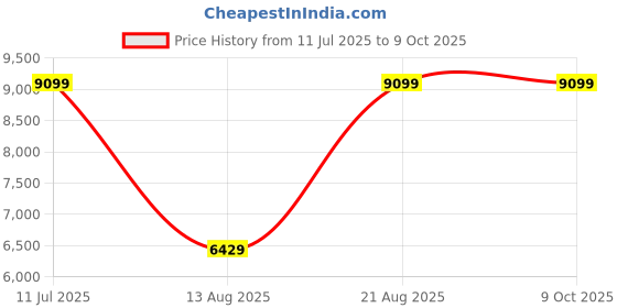 tatacliq.com Puma Women's Velocity NITRO 3 Lime Running Shoes puma Price History Graph from 11 Jul 2025 to 9 Oct 2025