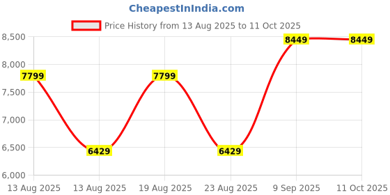 tatacliq.com Puma Women's Velocity NITRO 3 Orange Running Shoes puma Price History Graph from 13 Aug 2025 to 11 Oct 2025