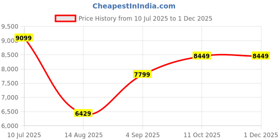 tatacliq.com Puma Women's Velocity NITRO 3 Pale Plum Running Shoes puma Price History Graph from 10 Jul 2025 to 30 Nov 2025