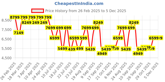 tatacliq.com Puma Women's Velocity Nitro Anthracite Black Running Shoes puma Price History Graph from 26 Feb 2025 to 4 Dec 2025