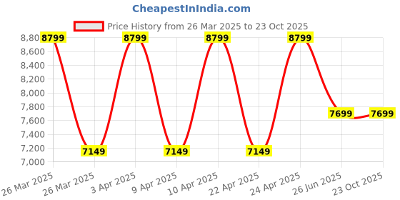 tatacliq.com Puma Women's Velocity Nitro Sunblaze Pink Running Shoes puma Price History Graph from 26 Mar 2025 to 22 Oct 2025