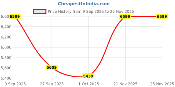 tatacliq.com Puma Women's Velocity Nitro Sunblaze Pink Running Shoes puma Price History Graph from 9 Sep 2025 to 24 Nov 2025