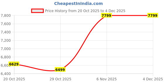 tatacliq.com PUMA Women's Voyage NITRO 3 Grey Running Shoes puma Price History Graph from 20 Oct 2025 to 4 Dec 2025