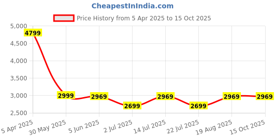 tatacliq.com Puma Women's Warm White, Alpine Snow & Gold Softride Pro Echo Slip-On Women's Walking Shoes puma Price History Graph from 5 Apr 2025 to 15 Oct 2025
