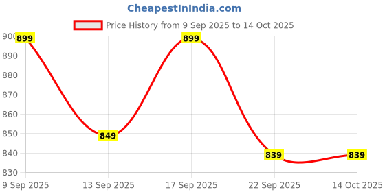 tatacliq.com Puma Women's Wave Fast Pink Flip Flops puma Price History Graph from 9 Sep 2025 to 13 Oct 2025