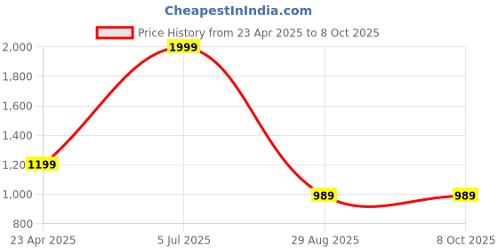 tatacliq.com Puma Women's Wave Minty Burst Flip Flops puma Price History Graph from 23 Apr 2025 to 7 Oct 2025