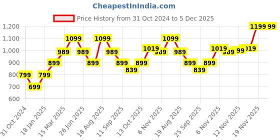 tatacliq.com Puma Women's Wave Purple Flip Flops puma Price History Graph from 31 Oct 2024 to 5 Dec 2025